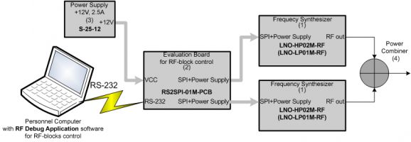 Connection block diagram for IP3 measurements
